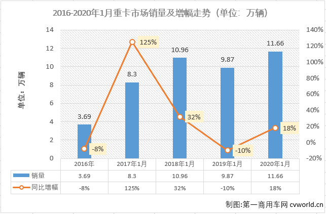 【第一商用車網(wǎng) 原創(chuàng)】1月份的重卡市場，再度刷新了歷史紀錄！
