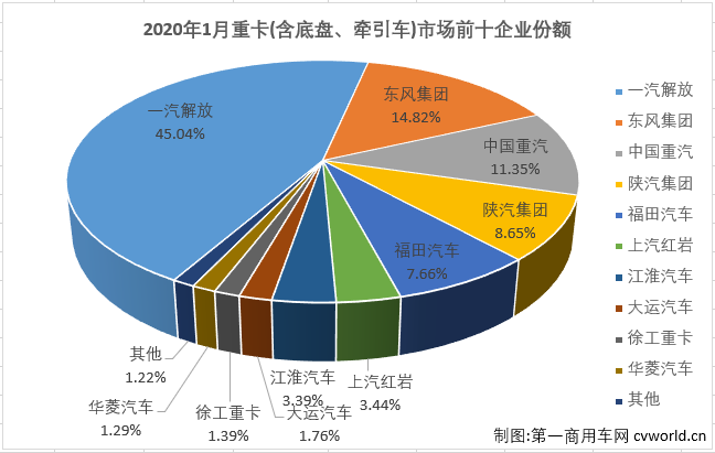 【第一商用車網(wǎng) 原創(chuàng)】1月份的重卡市場，再度刷新了歷史紀錄！
