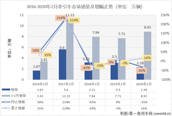 【第一商用車網(wǎng) 原創(chuàng)】作為重卡市場中最受關(guān)注的細分領(lǐng)域，牽引車市場在2月份也隨之轉(zhuǎn)負，交出的成績?yōu)椋轰N售2.28萬輛，同比下降35%。增幅雖遭遇轉(zhuǎn)負，牽引車2月份表現(xiàn)仍稍優(yōu)于重卡市場52%的整體降幅，但牽引車市場連續(xù)增長的勢頭就此終結(jié)，實為可惜。