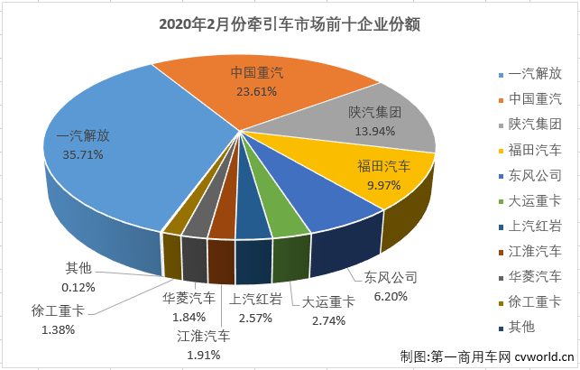 【第一商用車網(wǎng) 原創(chuàng)】作為重卡市場中最受關(guān)注的細分領(lǐng)域，牽引車市場在2月份也隨之轉(zhuǎn)負，交出的成績?yōu)椋轰N售2.28萬輛，同比下降35%。增幅雖遭遇轉(zhuǎn)負，牽引車2月份表現(xiàn)仍稍優(yōu)于重卡市場52%的整體降幅，但牽引車市場連續(xù)增長的勢頭就此終結(jié)，實為可惜。