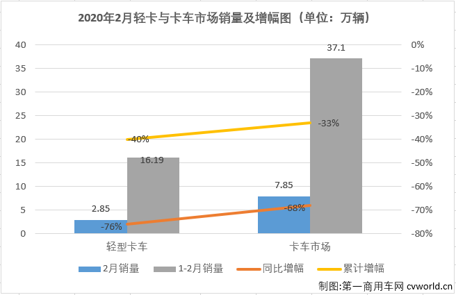 1月份，輕卡市場未能像重卡市場一樣收獲開門紅；受疫情影響，2月份的下滑更是不可避免。2020年，輕卡市場已連降兩月。2020年2月份，我國卡車市場共計銷售7.85萬輛，環(huán)比下降73%，同比下降68%，降幅較1月份（-7%）大幅擴(kuò)大。2月份，卡車市場的各個細(xì)分市場全數(shù)遭遇下滑。輕卡市場在2020年以下降12%的表現(xiàn)開局，2月份，“大疫”籠罩下的中國汽車市場降聲一片。