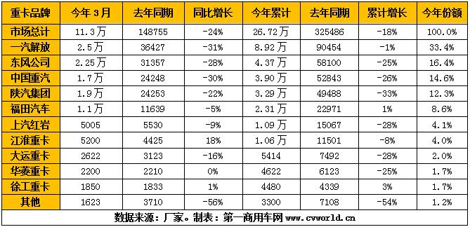 2020年3月的重卡市場(chǎng)，競(jìng)爭(zhēng)格局迎來(lái)大的變化和震蕩！先是東風(fēng)在“壓力山大”之下回歸第二，然后是陜汽躍升行業(yè)前三；另外，江淮格爾發(fā)和大運(yùn)重卡的市場(chǎng)排位也紛紛晉級(jí)。