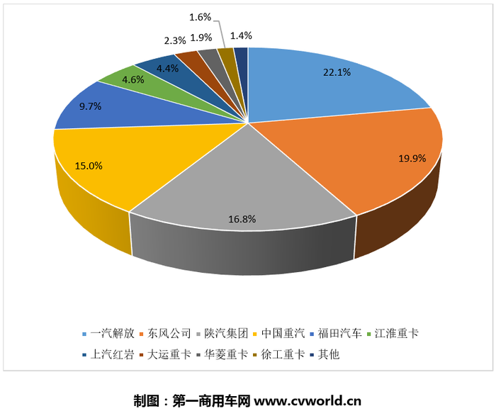 2020年3月的重卡市場(chǎng)，競(jìng)爭(zhēng)格局迎來(lái)大的變化和震蕩！先是東風(fēng)在“壓力山大”之下回歸第二，然后是陜汽躍升行業(yè)前三；另外，江淮格爾發(fā)和大運(yùn)重卡的市場(chǎng)排位也紛紛晉級(jí)。