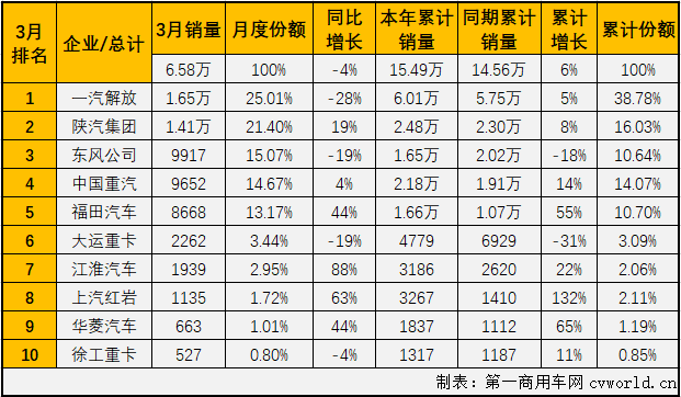 【第一商用車網(wǎng) 原創(chuàng)】牽引車市場今年3月份銷售6.58萬輛，環(huán)比大增188%，同比下降4%。降幅較2月份（-35%）大幅縮窄。增幅雖然沒能實(shí)現(xiàn)轉(zhuǎn)正，但牽引車3月份表現(xiàn)仍優(yōu)于重卡市場的整體表現(xiàn)（-19%）。至此，牽引車市場在2020年已遭遇了兩連降。
