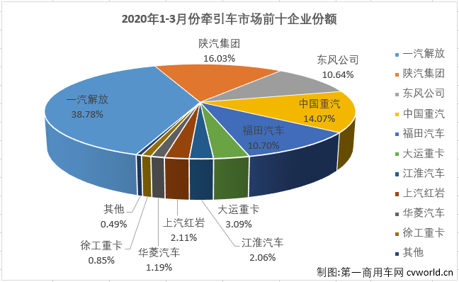 【第一商用車網(wǎng) 原創(chuàng)】牽引車市場今年3月份銷售6.58萬輛，環(huán)比大增188%，同比下降4%。降幅較2月份（-35%）大幅縮窄。增幅雖然沒能實(shí)現(xiàn)轉(zhuǎn)正，但牽引車3月份表現(xiàn)仍優(yōu)于重卡市場的整體表現(xiàn)（-19%）。至此，牽引車市場在2020年已遭遇了兩連降。
