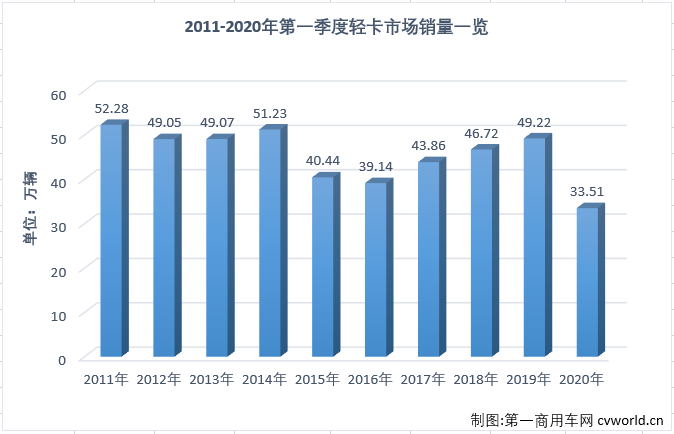 這場突如其來的疫情，讓今年一季度汽車行業(yè)受到重創(chuàng)。受疫情影響，部分細(xì)分市場在2020年已經(jīng)遭遇“三連降”。2020年3月份，我國卡車市場共計(jì)銷售35.66萬輛，環(huán)比大增355%，同比下降22%，降幅較2月（-68%）大幅縮窄。3月份，卡車市場的各個(gè)細(xì)分市場繼續(xù)全數(shù)遭遇下滑，但相較于2月份降幅全部超過50%的表現(xiàn)，已經(jīng)有了很明顯的好轉(zhuǎn)。這其中，在2020年已遭遇兩連降的輕卡市場尤其讓人關(guān)注其接下來的表現(xiàn)。