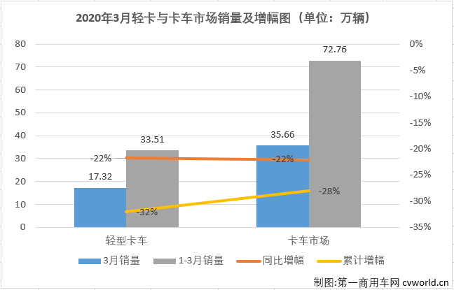 這場突如其來的疫情，讓今年一季度汽車行業(yè)受到重創(chuàng)。受疫情影響，部分細(xì)分市場在2020年已經(jīng)遭遇“三連降”。2020年3月份，我國卡車市場共計(jì)銷售35.66萬輛，環(huán)比大增355%，同比下降22%，降幅較2月（-68%）大幅縮窄。3月份，卡車市場的各個(gè)細(xì)分市場繼續(xù)全數(shù)遭遇下滑，但相較于2月份降幅全部超過50%的表現(xiàn)，已經(jīng)有了很明顯的好轉(zhuǎn)。這其中，在2020年已遭遇兩連降的輕卡市場尤其讓人關(guān)注其接下來的表現(xiàn)。