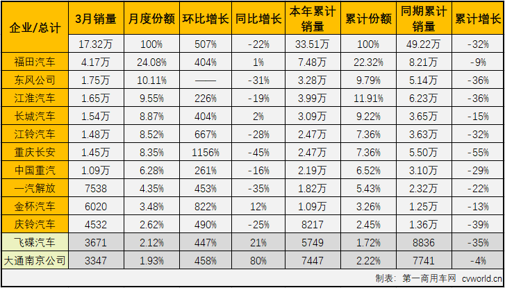 這場突如其來的疫情，讓今年一季度汽車行業(yè)受到重創(chuàng)。受疫情影響，部分細(xì)分市場在2020年已經(jīng)遭遇“三連降”。2020年3月份，我國卡車市場共計(jì)銷售35.66萬輛，環(huán)比大增355%，同比下降22%，降幅較2月（-68%）大幅縮窄。3月份，卡車市場的各個(gè)細(xì)分市場繼續(xù)全數(shù)遭遇下滑，但相較于2月份降幅全部超過50%的表現(xiàn)，已經(jīng)有了很明顯的好轉(zhuǎn)。這其中，在2020年已遭遇兩連降的輕卡市場尤其讓人關(guān)注其接下來的表現(xiàn)。