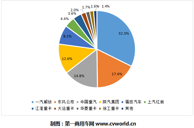 4月份的重卡市場(chǎng)銷量，只有想不到，沒有做不到。