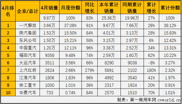 這場突如其來的疫情，不僅讓牽引車市場連續(xù)12個月的增長勢頭戛然而止，2、3月份還遭遇了連降。4月份，汽車市場、商用車市場和卡車市場均實(shí)現(xiàn)轉(zhuǎn)正，并且商用車市場和卡車市場均收獲超30%的增幅，牽引車市場能夠表現(xiàn)得更好嗎？第一商用車網(wǎng)最新了解到，2020年4月，我國重卡市場共計銷售19.12萬輛，同比大增61%，增幅從3月（-19%）實(shí)現(xiàn)轉(zhuǎn)正。