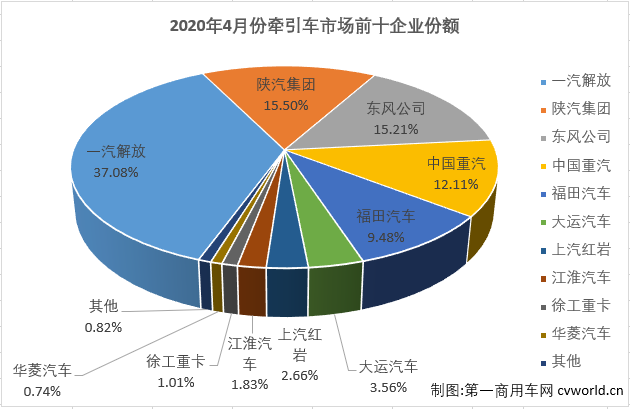 這場突如其來的疫情，不僅讓牽引車市場連續(xù)12個月的增長勢頭戛然而止，2、3月份還遭遇了連降。4月份，汽車市場、商用車市場和卡車市場均實(shí)現(xiàn)轉(zhuǎn)正，并且商用車市場和卡車市場均收獲超30%的增幅，牽引車市場能夠表現(xiàn)得更好嗎？第一商用車網(wǎng)最新了解到，2020年4月，我國重卡市場共計銷售19.12萬輛，同比大增61%，增幅從3月（-19%）實(shí)現(xiàn)轉(zhuǎn)正。