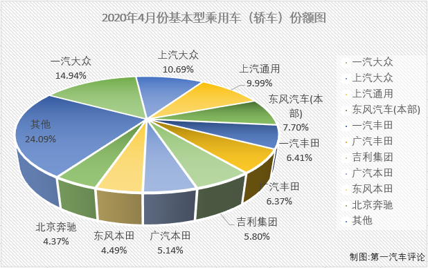 2020年一季度，新冠疫情影響之下的汽車市場遭遇了連降。在乘用車市場，基本型乘用車（轎車）連續(xù)3月下滑后一季度累計降幅已達到49%；4月份，疫情影響明顯緩解許多，有多個細分市場都已收獲增長，轎車市場表現(xiàn)如何呢？