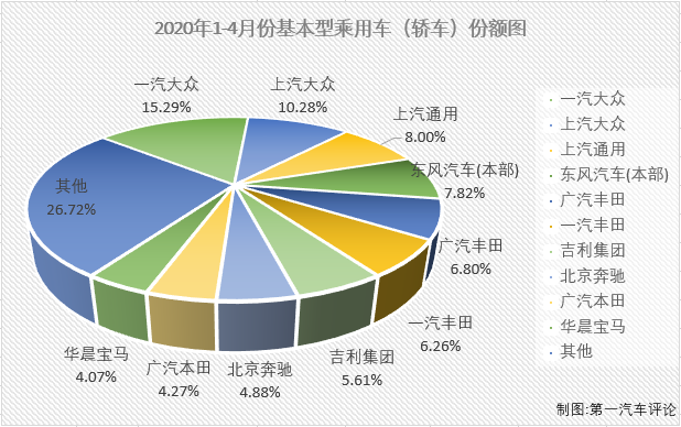 2020年一季度，新冠疫情影響之下的汽車市場遭遇了連降。在乘用車市場，基本型乘用車（轎車）連續(xù)3月下滑后一季度累計降幅已達到49%；4月份，疫情影響明顯緩解許多，有多個細分市場都已收獲增長，轎車市場表現(xiàn)如何呢？