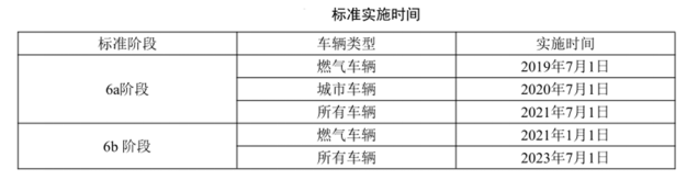 深圳國(guó)六實(shí)施時(shí)間.png