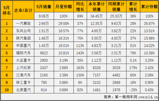 2020年前4個(gè)月，雖然遭遇了“新冠”疫情的巨大沖擊，國(guó)內(nèi)重卡市場(chǎng)表現(xiàn)仍然可圈可點(diǎn)，而重卡市場(chǎng)的良好表現(xiàn)很大程度上要?dú)w功于牽引車市場(chǎng)。前4月，牽引車市場(chǎng)的表現(xiàn)均是優(yōu)于重卡市場(chǎng)的整體表現(xiàn)，5月份，重卡市場(chǎng)繼續(xù)實(shí)現(xiàn)超6成大增，牽引車市場(chǎng)能夠表現(xiàn)得更好嗎？