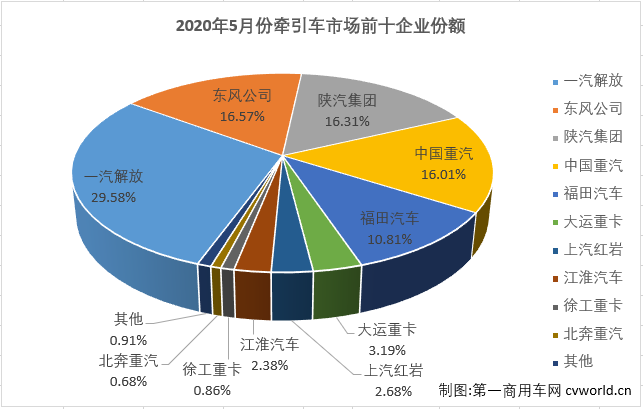 2020年前4個(gè)月，雖然遭遇了“新冠”疫情的巨大沖擊，國(guó)內(nèi)重卡市場(chǎng)表現(xiàn)仍然可圈可點(diǎn)，而重卡市場(chǎng)的良好表現(xiàn)很大程度上要?dú)w功于牽引車市場(chǎng)。前4月，牽引車市場(chǎng)的表現(xiàn)均是優(yōu)于重卡市場(chǎng)的整體表現(xiàn)，5月份，重卡市場(chǎng)繼續(xù)實(shí)現(xiàn)超6成大增，牽引車市場(chǎng)能夠表現(xiàn)得更好嗎？