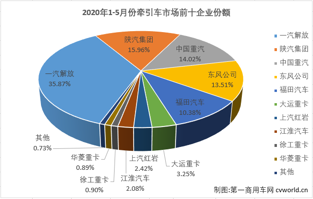 2020年前4個(gè)月，雖然遭遇了“新冠”疫情的巨大沖擊，國(guó)內(nèi)重卡市場(chǎng)表現(xiàn)仍然可圈可點(diǎn)，而重卡市場(chǎng)的良好表現(xiàn)很大程度上要?dú)w功于牽引車市場(chǎng)。前4月，牽引車市場(chǎng)的表現(xiàn)均是優(yōu)于重卡市場(chǎng)的整體表現(xiàn)，5月份，重卡市場(chǎng)繼續(xù)實(shí)現(xiàn)超6成大增，牽引車市場(chǎng)能夠表現(xiàn)得更好嗎？