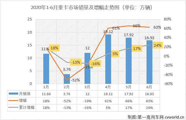 毫不夸張的說(shuō)，在全球范圍內(nèi)也找不出第二個(gè)細(xì)分市場(chǎng)，有2020年二季度的中國(guó)重卡市場(chǎng)表現(xiàn)這么好。61%、66%、63%，連續(xù)三個(gè)月大增超6成的空前表現(xiàn)，簡(jiǎn)直就是“乘風(fēng)破浪”！第一商用車網(wǎng)最新了解到，2020年6月，我國(guó)卡車市場(chǎng)（含底盤、牽引車）共計(jì)銷售49.35萬(wàn)輛，環(huán)比增長(zhǎng)2%，同比增長(zhǎng)73%，增幅逐月擴(kuò)大（4月同比增長(zhǎng)34%，5月同比擴(kuò)大52%）。