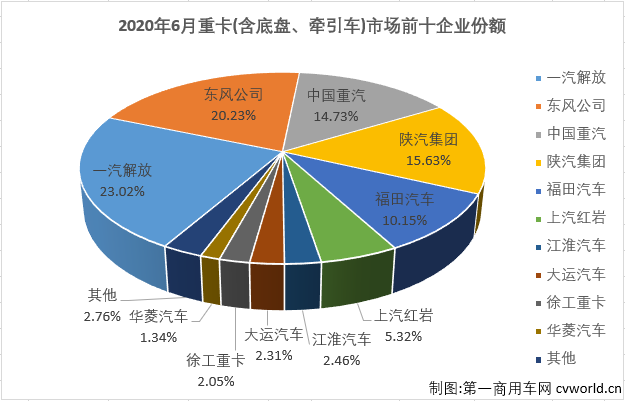 毫不夸張的說(shuō)，在全球范圍內(nèi)也找不出第二個(gè)細(xì)分市場(chǎng)，有2020年二季度的中國(guó)重卡市場(chǎng)表現(xiàn)這么好。61%、66%、63%，連續(xù)三個(gè)月大增超6成的空前表現(xiàn)，簡(jiǎn)直就是“乘風(fēng)破浪”！第一商用車網(wǎng)最新了解到，2020年6月，我國(guó)卡車市場(chǎng)（含底盤、牽引車）共計(jì)銷售49.35萬(wàn)輛，環(huán)比增長(zhǎng)2%，同比增長(zhǎng)73%，增幅逐月擴(kuò)大（4月同比增長(zhǎng)34%，5月同比擴(kuò)大52%）。