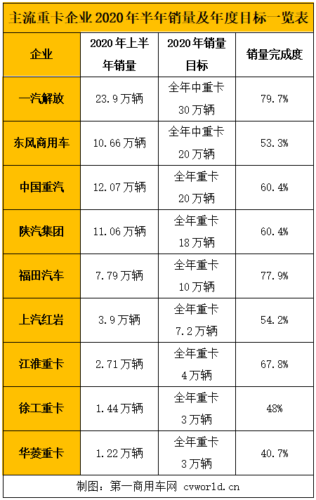 主流重卡企業(yè)2020年半年銷量及年度目標(biāo)一覽表.png