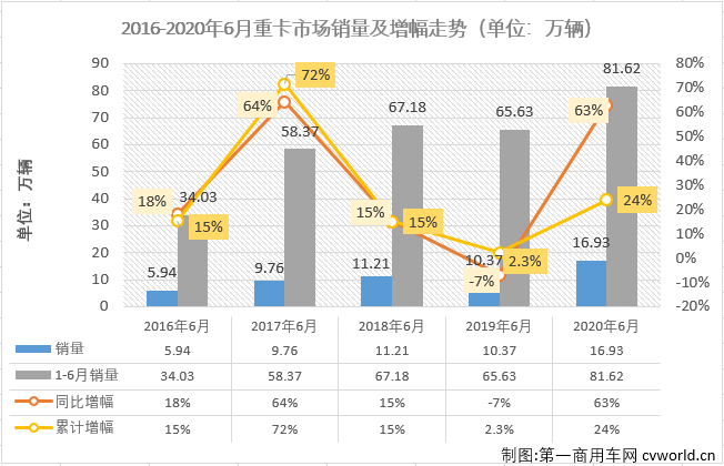 毫不夸張的說(shuō)，在全球范圍內(nèi)也找不出第二個(gè)細(xì)分市場(chǎng)，有2020年二季度的中國(guó)重卡市場(chǎng)表現(xiàn)這么好。61%、66%、63%，連續(xù)三個(gè)月大增超6成的空前表現(xiàn)，簡(jiǎn)直就是“乘風(fēng)破浪”！第一商用車網(wǎng)最新了解到，2020年6月，我國(guó)卡車市場(chǎng)（含底盤、牽引車）共計(jì)銷售49.35萬(wàn)輛，環(huán)比增長(zhǎng)2%，同比增長(zhǎng)73%，增幅逐月擴(kuò)大（4月同比增長(zhǎng)34%，5月同比擴(kuò)大52%）。