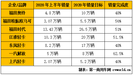 主流輕卡企業(yè)2020年上半年銷量及年度目標一覽.png