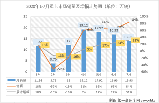 在二季度連續(xù)三個(gè)月銷量破紀(jì)錄，連續(xù)三個(gè)月增幅超過60%之后，很多人可能會(huì)覺得重卡市場(chǎng)“瘋狂”的表現(xiàn)應(yīng)該到頭了。然而，2020年注定是一個(gè)例外。7月份的重卡市場(chǎng)又破紀(jì)錄了！而且增幅比二季度的三個(gè)月還要高！