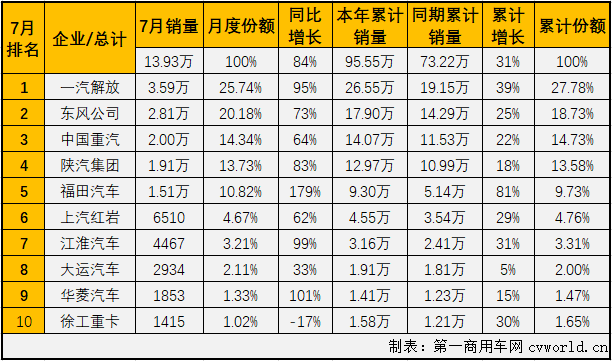 在二季度連續(xù)三個(gè)月銷量破紀(jì)錄，連續(xù)三個(gè)月增幅超過60%之后，很多人可能會(huì)覺得重卡市場(chǎng)“瘋狂”的表現(xiàn)應(yīng)該到頭了。然而，2020年注定是一個(gè)例外。7月份的重卡市場(chǎng)又破紀(jì)錄了！而且增幅比二季度的三個(gè)月還要高！