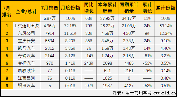 2020年前4月，微卡市場一直未能湊夠十強(qiáng)。5月份，微卡市場在2020年首次湊夠十強(qiáng)，6月份也有十家企業(yè)實(shí)現(xiàn)銷售。7月份，卡車市場各細(xì)分市場繼續(xù)全數(shù)實(shí)現(xiàn)增長，微卡市場表現(xiàn)如何？又有幾位玩家入場呢？