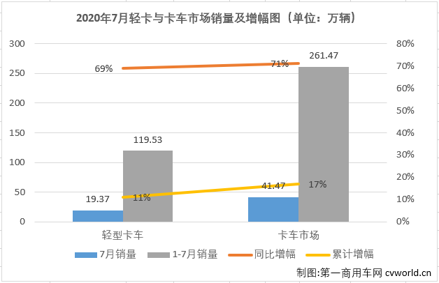 2020年二季度開始，國(guó)內(nèi)汽車市場(chǎng)逐漸復(fù)蘇，尤其是商用車市場(chǎng)表現(xiàn)出色。7月份，包括輕卡在內(nèi)的卡車各細(xì)分市場(chǎng)還將連增的勢(shì)頭持續(xù)到了三季度。