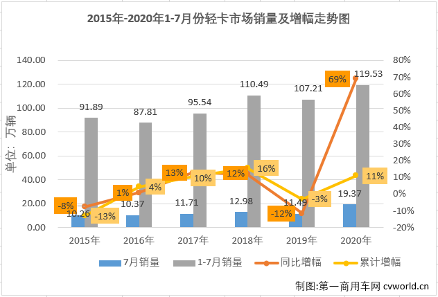 2020年二季度開始，國(guó)內(nèi)汽車市場(chǎng)逐漸復(fù)蘇，尤其是商用車市場(chǎng)表現(xiàn)出色。7月份，包括輕卡在內(nèi)的卡車各細(xì)分市場(chǎng)還將連增的勢(shì)頭持續(xù)到了三季度。