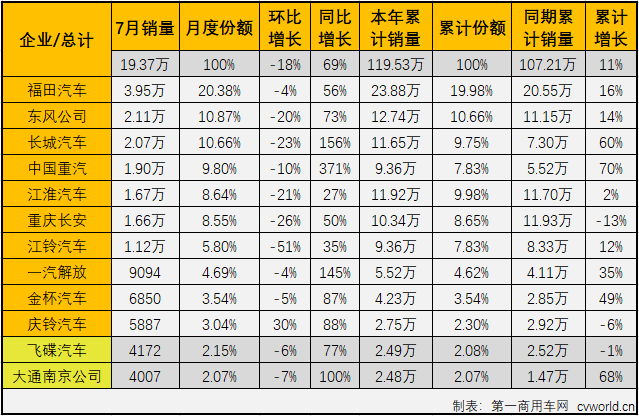 2020年二季度開始，國(guó)內(nèi)汽車市場(chǎng)逐漸復(fù)蘇，尤其是商用車市場(chǎng)表現(xiàn)出色。7月份，包括輕卡在內(nèi)的卡車各細(xì)分市場(chǎng)還將連增的勢(shì)頭持續(xù)到了三季度。