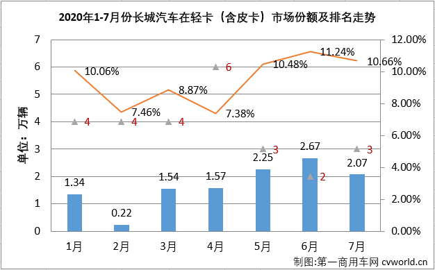 2020年二季度開始，國(guó)內(nèi)汽車市場(chǎng)逐漸復(fù)蘇，尤其是商用車市場(chǎng)表現(xiàn)出色。7月份，包括輕卡在內(nèi)的卡車各細(xì)分市場(chǎng)還將連增的勢(shì)頭持續(xù)到了三季度。