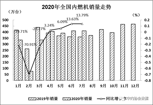 7月，在汽車、工程機(jī)械、農(nóng)業(yè)機(jī)械等終端市場(chǎng)行業(yè)繼續(xù)增長(zhǎng)的拉動(dòng)下，內(nèi)燃機(jī)銷量延續(xù)了前三個(gè)月的增長(zhǎng)，累計(jì)銷量降幅繼續(xù)縮窄；細(xì)分市場(chǎng)方面，最為亮眼的是商用車用內(nèi)燃機(jī)，不僅連續(xù)四個(gè)月正增長(zhǎng)，且增幅持續(xù)走高，7月高達(dá)85%，累計(jì)銷量增幅行業(yè)最高。