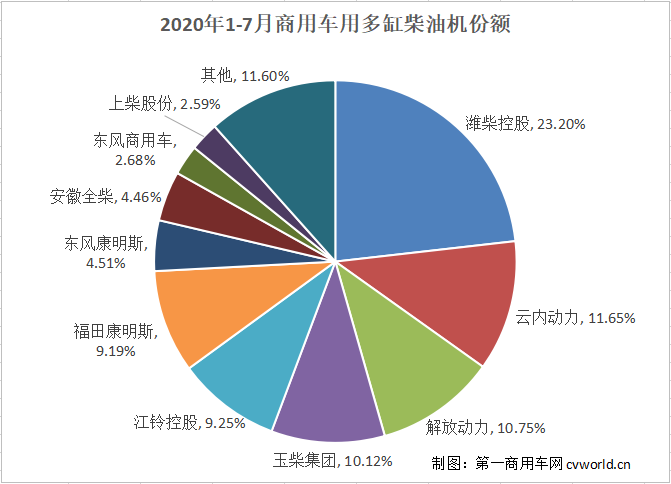 7月，在汽車、工程機(jī)械、農(nóng)業(yè)機(jī)械等終端市場(chǎng)行業(yè)繼續(xù)增長(zhǎng)的拉動(dòng)下，內(nèi)燃機(jī)銷量延續(xù)了前三個(gè)月的增長(zhǎng)，累計(jì)銷量降幅繼續(xù)縮窄；細(xì)分市場(chǎng)方面，最為亮眼的是商用車用內(nèi)燃機(jī)，不僅連續(xù)四個(gè)月正增長(zhǎng)，且增幅持續(xù)走高，7月高達(dá)85%，累計(jì)銷量增幅行業(yè)最高。