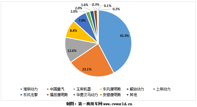 2020年1-7月國六重卡發(fā)動(dòng)機(jī)銷量份額圖.png