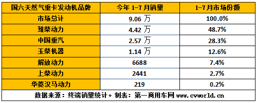 今年1-7月國六天然氣重卡發(fā)動(dòng)機(jī)銷量排行.png