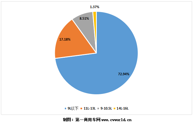 今年1-7月國六柴油重卡發(fā)動(dòng)機(jī)銷量分排量占比圖.png