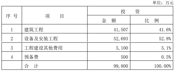 解放建設(shè)投資構(gòu)成表.png