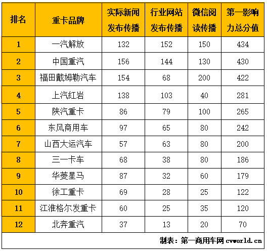 2020年8月“重卡第一影響力指數(shù)”排行榜.png