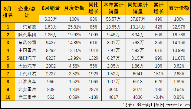 重卡市場今年的優(yōu)秀表現(xiàn)，很大程度上要歸功于牽引車市場。今年1-8月份，牽引車市場僅有6月份略遜于重卡市場的整體表現(xiàn)，其他7個月均是優(yōu)于重卡市場的整體表現(xiàn)。