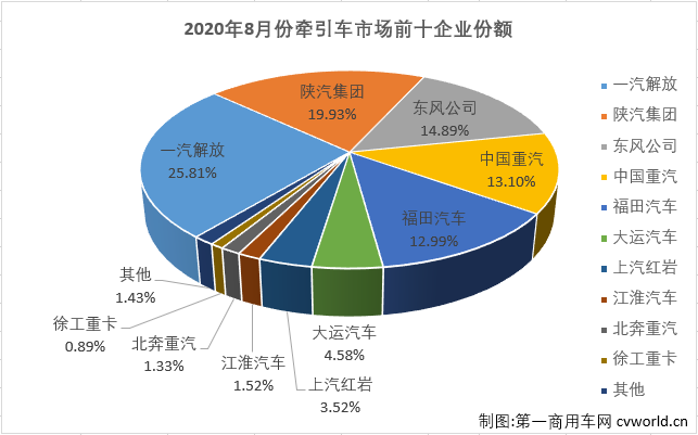 重卡市場今年的優(yōu)秀表現(xiàn)，很大程度上要歸功于牽引車市場。今年1-8月份，牽引車市場僅有6月份略遜于重卡市場的整體表現(xiàn)，其他7個月均是優(yōu)于重卡市場的整體表現(xiàn)。