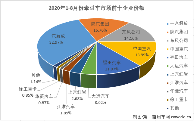 重卡市場今年的優(yōu)秀表現(xiàn)，很大程度上要歸功于牽引車市場。今年1-8月份，牽引車市場僅有6月份略遜于重卡市場的整體表現(xiàn)，其他7個月均是優(yōu)于重卡市場的整體表現(xiàn)。