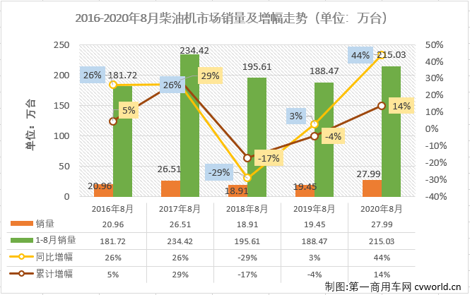 二季度開始，汽車行業(yè)產(chǎn)銷加速恢復，回暖明顯。與汽車市場步伐一致，車用柴油機市場在4月份實現(xiàn)轉(zhuǎn)正后，已實現(xiàn)四連漲，8月份，增長還會繼續(xù)嗎？