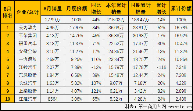 二季度開始，汽車行業(yè)產(chǎn)銷加速恢復，回暖明顯。與汽車市場步伐一致，車用柴油機市場在4月份實現(xiàn)轉(zhuǎn)正后，已實現(xiàn)四連漲，8月份，增長還會繼續(xù)嗎？