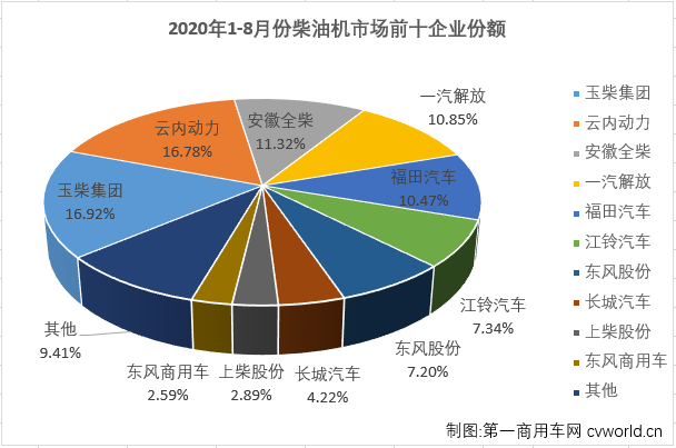 二季度開始，汽車行業(yè)產(chǎn)銷加速恢復，回暖明顯。與汽車市場步伐一致，車用柴油機市場在4月份實現(xiàn)轉(zhuǎn)正后，已實現(xiàn)四連漲，8月份，增長還會繼續(xù)嗎？