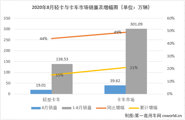 2020年二季度開(kāi)始，國(guó)內(nèi)汽車(chē)市場(chǎng)逐漸復(fù)蘇，尤其是商用車(chē)市場(chǎng)表現(xiàn)出色。8月份，包括輕卡在內(nèi)的卡車(chē)各細(xì)分市場(chǎng)還將連增的勢(shì)頭持續(xù)到了三季度。2020年8月份，我國(guó)卡車(chē)市場(chǎng)共計(jì)銷(xiāo)售39.62萬(wàn)輛，環(huán)比下降4%，同比增長(zhǎng)41%，增幅較上月有所縮窄（7月同比增長(zhǎng)71%）。8月份，卡車(chē)市場(chǎng)的各個(gè)細(xì)分市場(chǎng)延續(xù)了二季度的良好表現(xiàn)，繼續(xù)全數(shù)實(shí)現(xiàn)兩位數(shù)增長(zhǎng)，算起來(lái)這已是連續(xù)第5個(gè)月卡車(chē)市場(chǎng)各細(xì)分市場(chǎng)全數(shù)實(shí)現(xiàn)兩位數(shù)增長(zhǎng)。