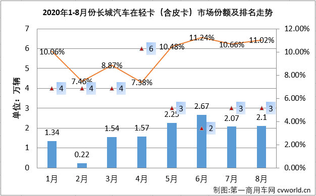 2020年二季度開(kāi)始，國(guó)內(nèi)汽車(chē)市場(chǎng)逐漸復(fù)蘇，尤其是商用車(chē)市場(chǎng)表現(xiàn)出色。8月份，包括輕卡在內(nèi)的卡車(chē)各細(xì)分市場(chǎng)還將連增的勢(shì)頭持續(xù)到了三季度。2020年8月份，我國(guó)卡車(chē)市場(chǎng)共計(jì)銷(xiāo)售39.62萬(wàn)輛，環(huán)比下降4%，同比增長(zhǎng)41%，增幅較上月有所縮窄（7月同比增長(zhǎng)71%）。8月份，卡車(chē)市場(chǎng)的各個(gè)細(xì)分市場(chǎng)延續(xù)了二季度的良好表現(xiàn)，繼續(xù)全數(shù)實(shí)現(xiàn)兩位數(shù)增長(zhǎng)，算起來(lái)這已是連續(xù)第5個(gè)月卡車(chē)市場(chǎng)各細(xì)分市場(chǎng)全數(shù)實(shí)現(xiàn)兩位數(shù)增長(zhǎng)。