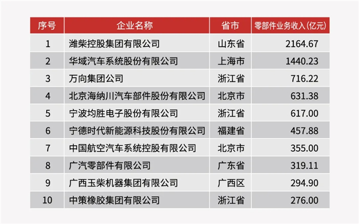 2019年中國(guó)汽車工業(yè)零部件三十強(qiáng)企業(yè)名單（前十名）_副本.jpg