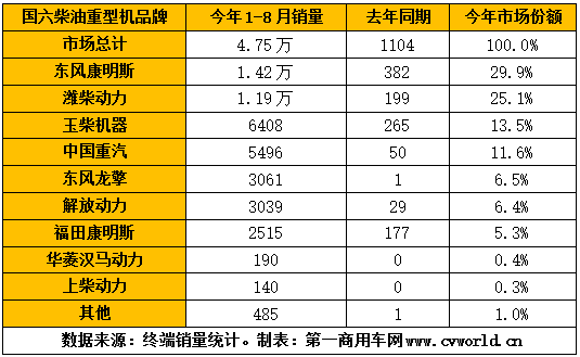 今年1-8月國六柴油重卡發(fā)動機(jī)銷量排行（單位：臺）.png